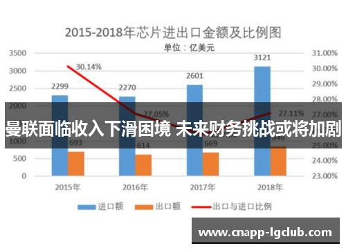 曼联面临收入下滑困境 未来财务挑战或将加剧